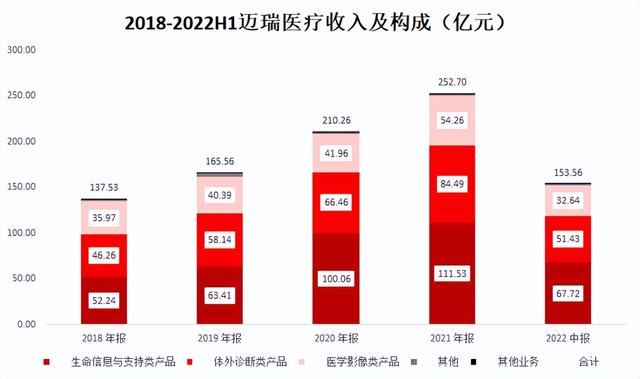 迈瑞缩水，与李西廷是新加坡人无关