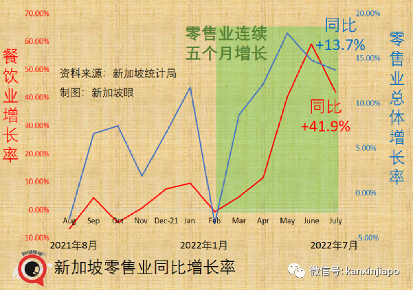 新加坡“报复性消费”已持续五个月，当初究竟是憋了多久……
