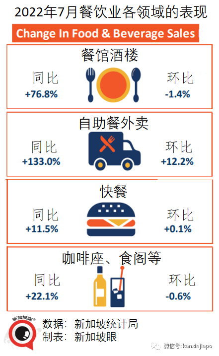 新加坡“报复性消费”已持续五个月，当初究竟是憋了多久……