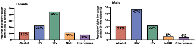 全球肝癌负担：男性较女性重，NASH成为主要病因
