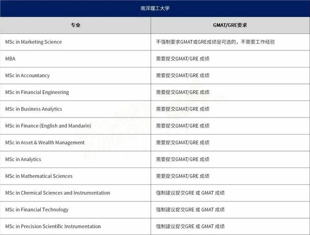 香港特区/新加坡高校，需要/建议提交GMAT/GRE的专业