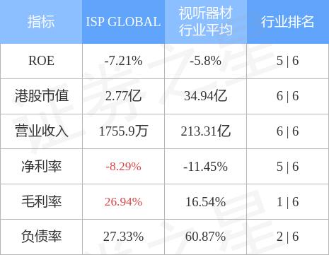 ISP GLOBAL(08487.HK)发盈警，预期年度股东应占亏损扩大至约420万至480万新加坡元