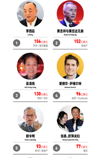 新加坡富豪榜大洗牌：迈瑞医疗创始人蝉联首富，海底捞张勇夫妇财富缩水113亿美元
