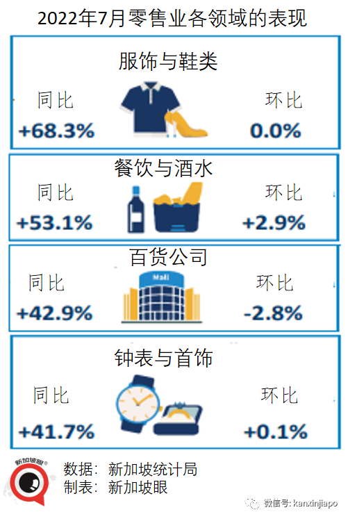 新加坡“报复性消费”已持续五个月，当初究竟是憋了多久……