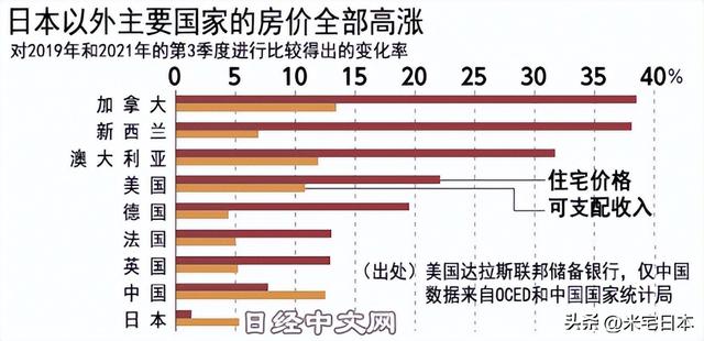 发达国家中没经历过房价暴涨的，只剩下日本