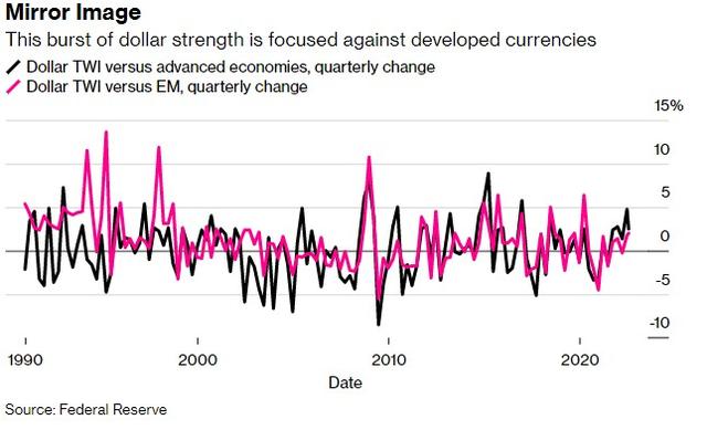 强美元掀起全球货币贬值风暴！新兴与发达经济体无一幸免