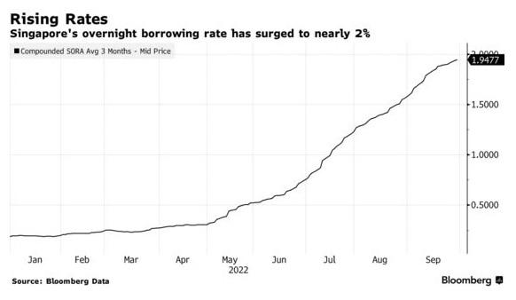 随着利率攀升 新加坡收紧住房贷款限额