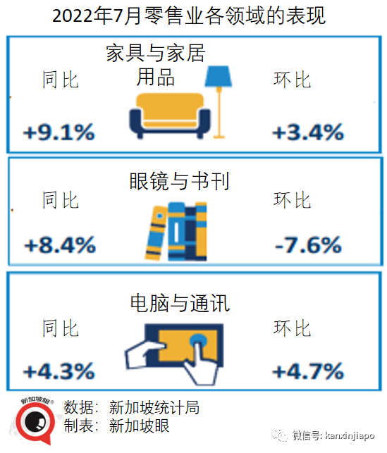 新加坡“报复性消费”已持续五个月，当初究竟是憋了多久……