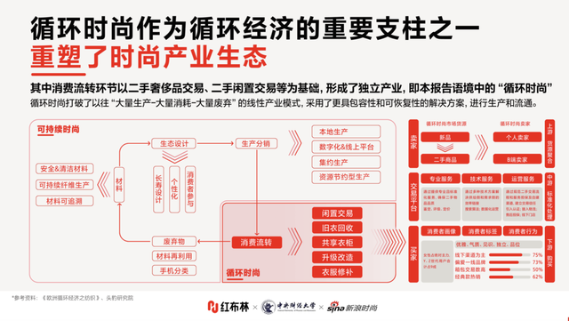 全球崛起的万亿赛道：首次万字解读循环时尚