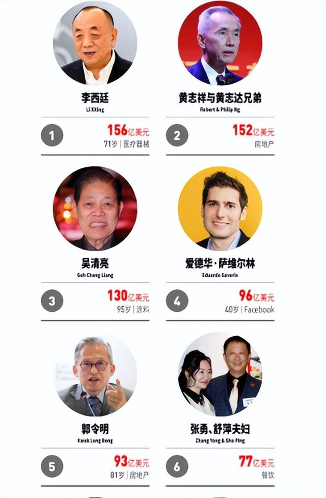 新加坡富豪榜大洗牌：他，蝉联首富