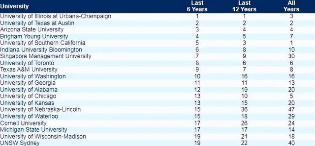 会计学院亚洲排名第一！新加坡管理大学会计硕士专业申请开放