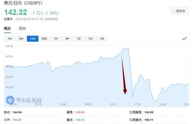 1998年来首次干预日元后 日本首相称必要时还行动 美财政部称理解干预