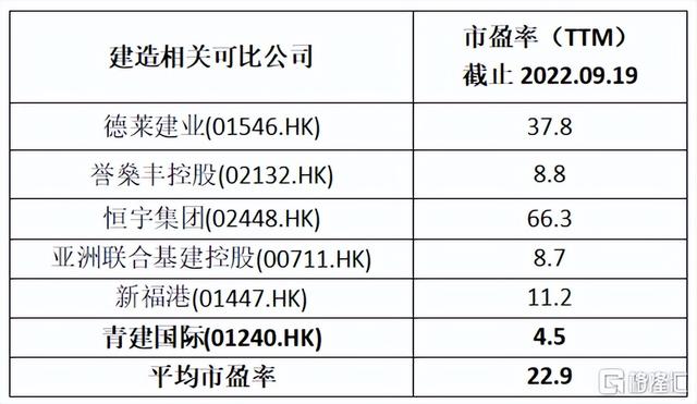 青建国际(01240.HK)：聚焦港澳、新加坡市场，持续受益行业新机遇