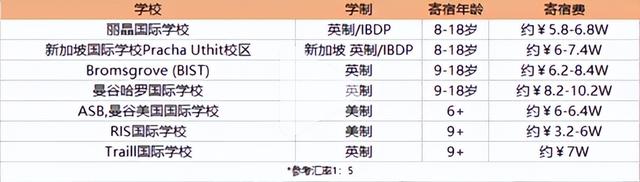 「泰国国际学校」超全！泰国寄宿学校一览