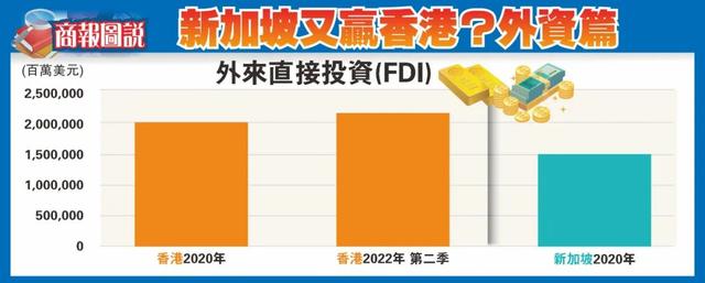 商報圖說｜新加坡又贏香港？