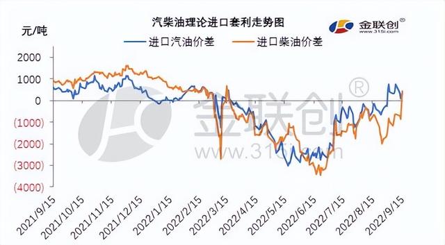 新加坡汽柴价格涨跌不一 成品油出口套利双双下跌