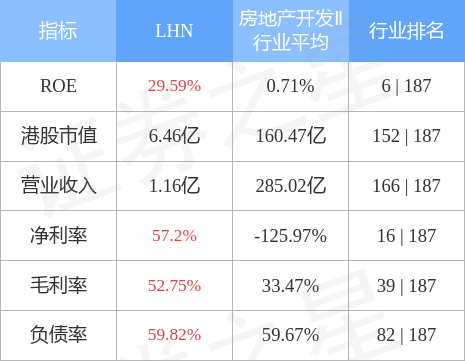 LHN(01730.HK)拟3000万新加坡元收购Pasir Panjang物业