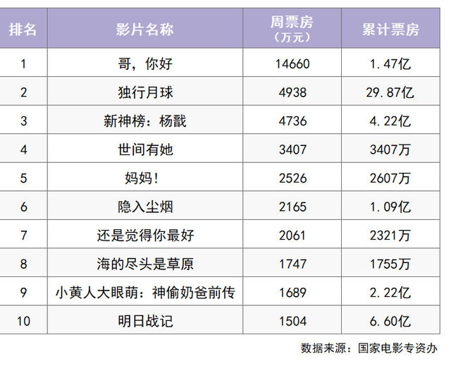 上周，两部中小体量影片总票房均超5000万