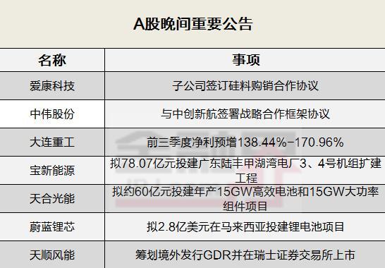 晚间公告全知道：乐凯新材斥资30亿进军油气设备等领域！蔚蓝锂芯拟2.8亿美元在马来西亚投建锂电池项目……