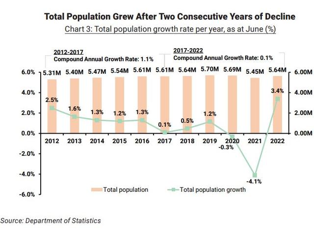新加坡人口经历了两年衰减后首次大幅增长3.4%