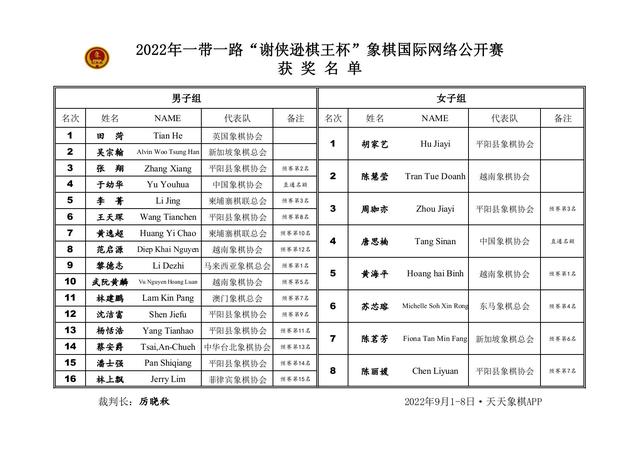 谢侠逊棋王杯象棋国际网络公开赛收官 英国田菏、平阳胡家艺夺冠