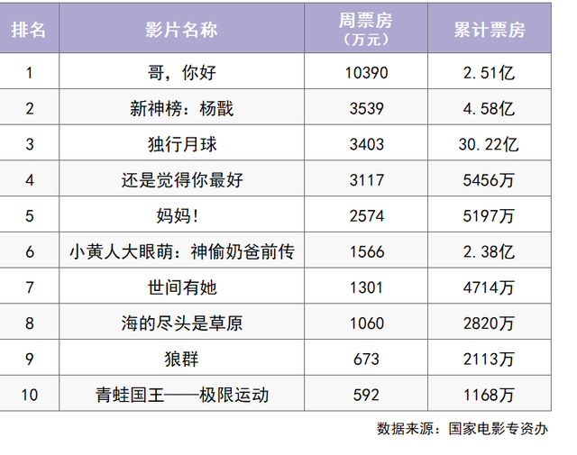 上周，两部中小体量影片总票房均超5000万