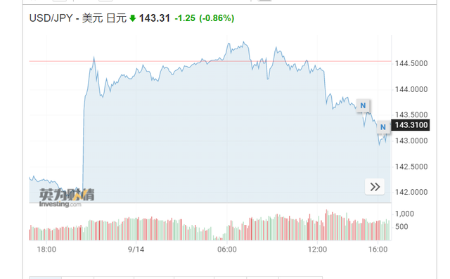 日本央行出手了！报道称实施汇率检查，日元兑美元短线拉涨
