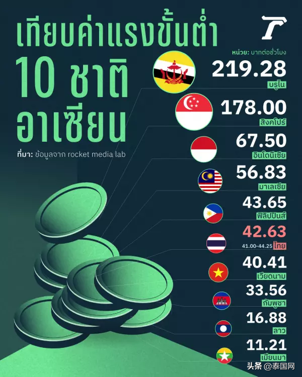 东盟10国最低时薪排名，泰国第6
