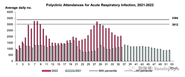 新加坡室内摘口罩第20天，呼吸道感染病例增加20%