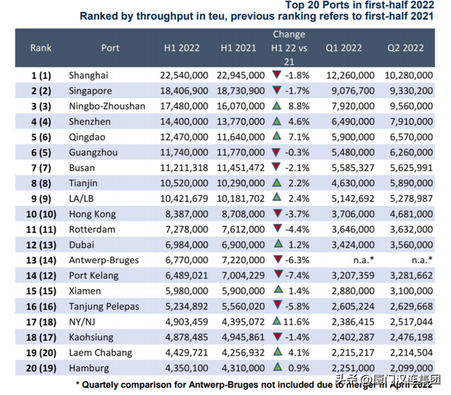 全球大集装箱港排名出炉，宁波逼近新加坡，美国集装箱港货量大跌