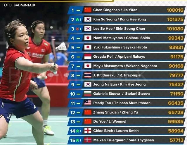 羽联最新世界排名(9月20日版)，安赛龙超桃田3万分，日本2项霸榜