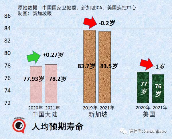 中国人均预期寿命疫情期间提高近4岁，高于美国；新加坡却在下降