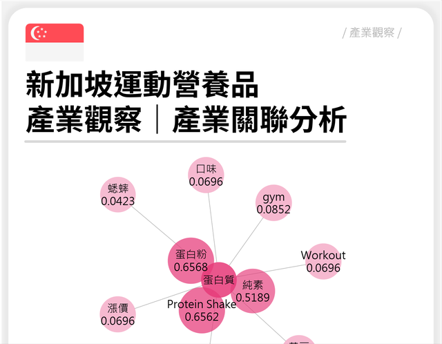 新加坡「运动营养品」产业关联分析