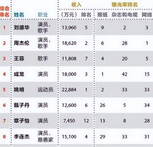 入圈38年身价千亿，生于北京的李连杰入新加坡国籍，如今定居欧洲