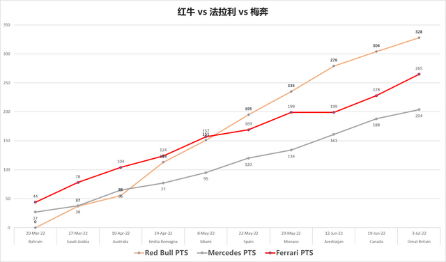 F1 2022 新加坡大奖赛前 赛季回顾