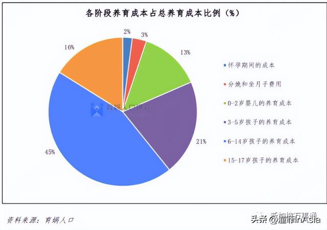 上海“喜提”全国养育成本第一 藏着无数母亲的心酸​ 不如留学新加坡