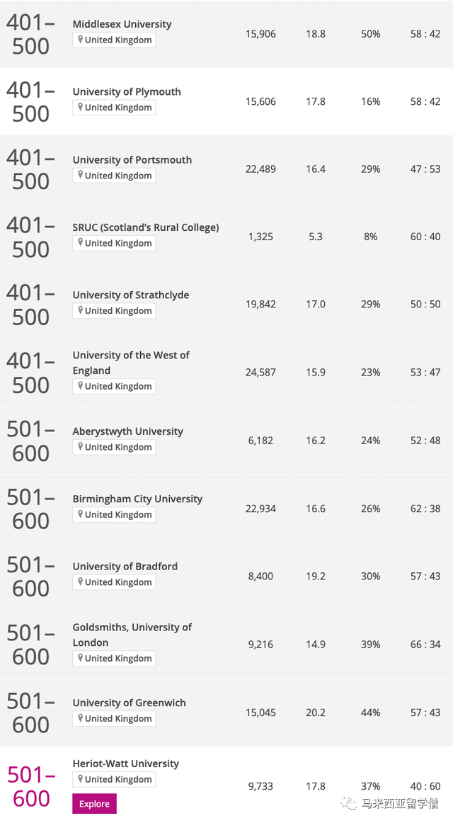 Times2023世界大学排名发布！马来西亚22校英国103校上榜