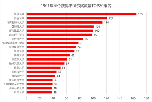 获诺贝尔奖最多的前20所大学，日本京都大学和东京大学是亚洲独苗