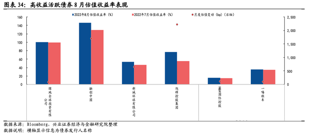 「兴业固收.信用」美债加速调整，市场动荡加大——中资美元债跟踪笔记（三十九）