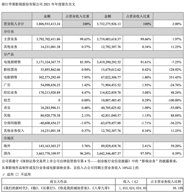 《万里归途》票房破11亿，出品方华策：我们和博纳形成互补