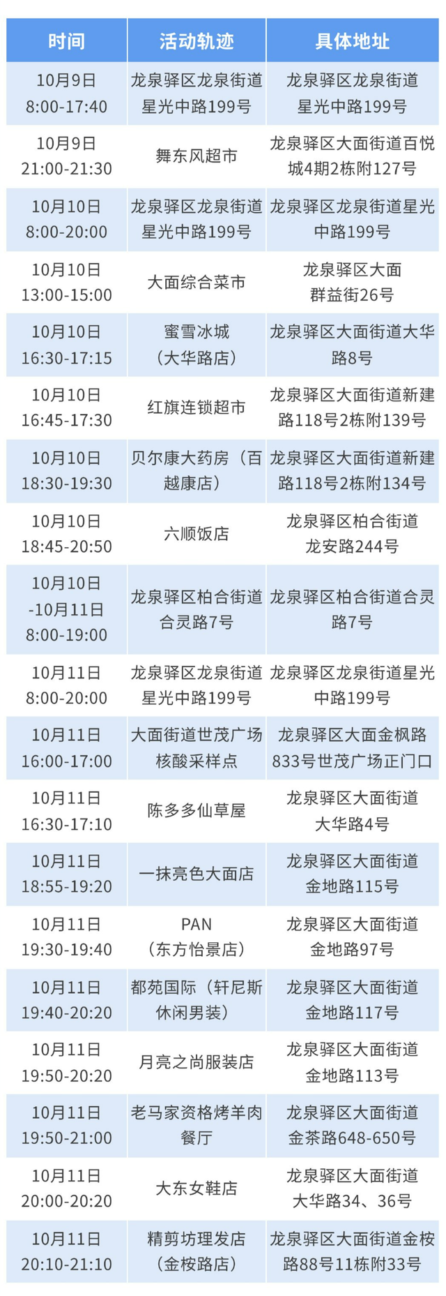 昨日新增2+5，锦江、郫都、新津、龙泉驿区最新通告！