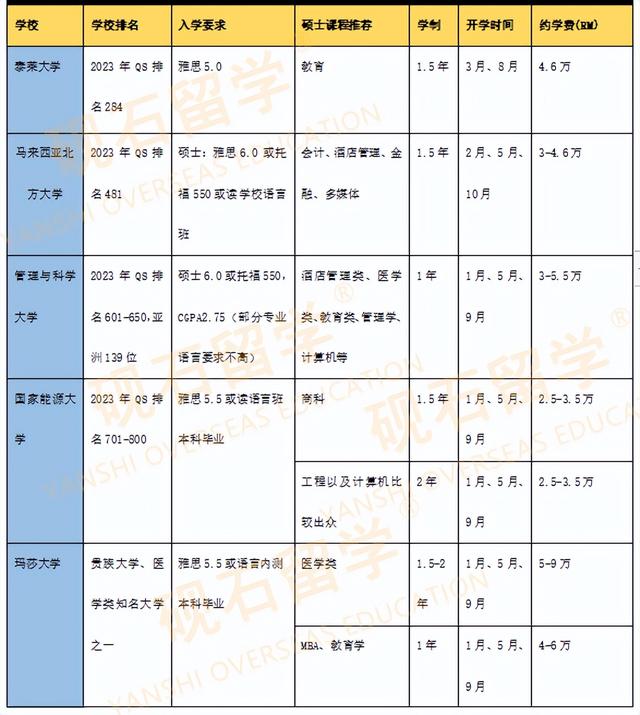 马来西亚留学院校到底怎么样，学费贵吗？