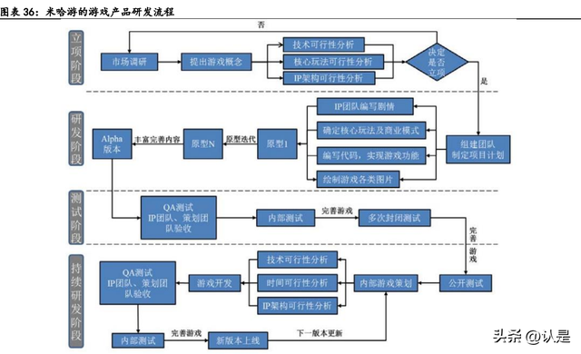 游戏行业深度研究：从米哈游学到了什么？