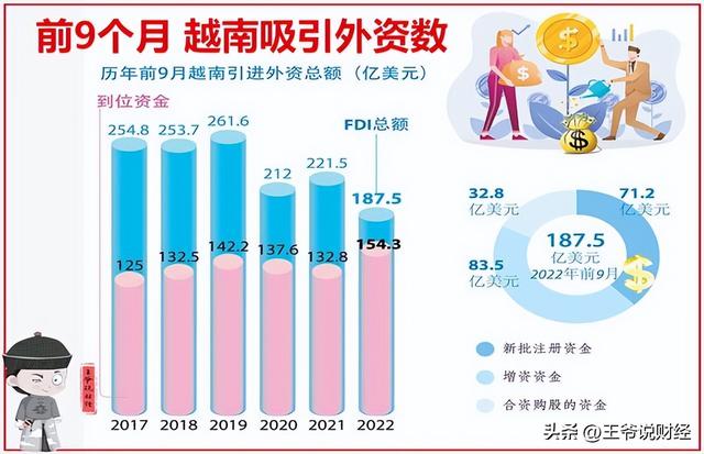 9个月，越南前5大外资来源国公布：日本第3，新加坡第1，中国呢？