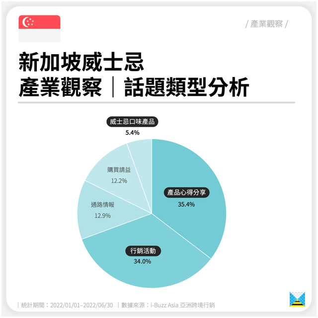 新加坡威士忌｜产业观察｜话题类型分析（东南亚、酒）