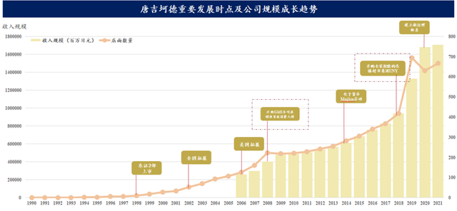 日本消费变迁：从​唐吉诃德和7-Eleven，看零售企业如何寻找增长点