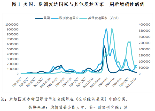 日韩疫情反弹，谨慎消费抑制美国零售增长丨全球疫情与经济观察（2022年10月17日）
