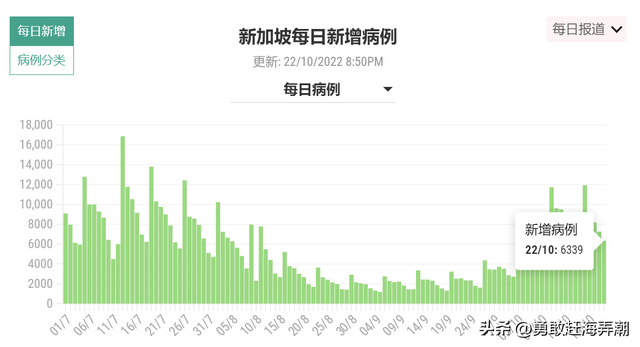 20221023 #新冠疫情#新加坡新冠疫情最新消息图文汇总