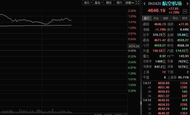 国际航线大规模重启 航空板块或迎“曙光”