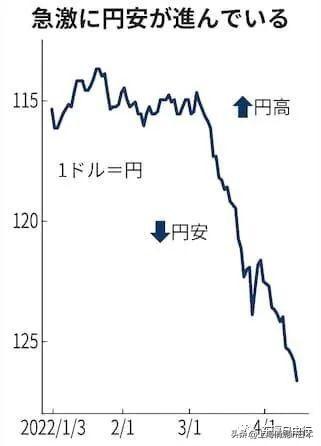 日元快成“废纸”？日本人纷纷开始“逃离日本”